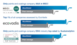 AkzoNobel Sustainability accreditations 